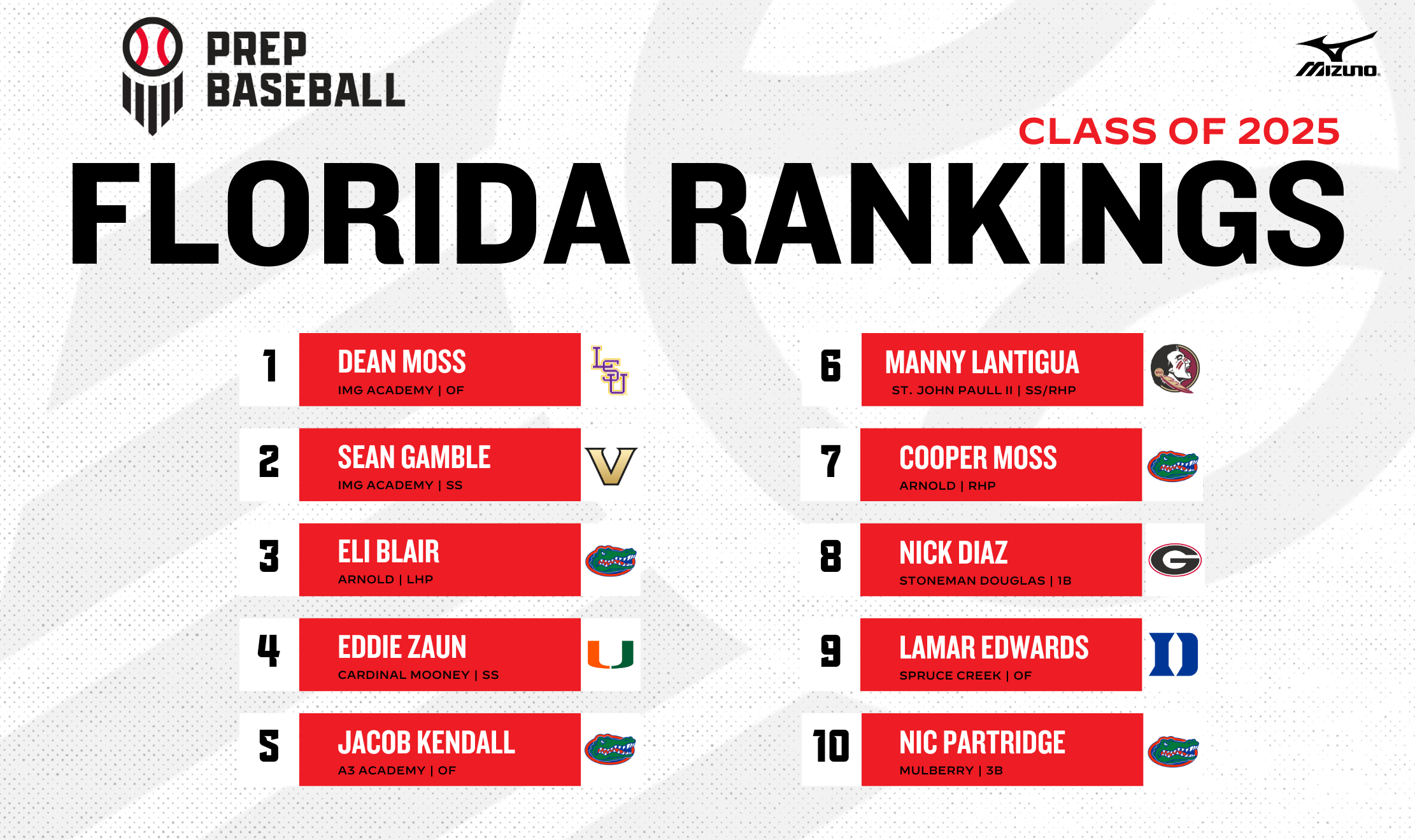 Florida 2025 Rankings Preseason Update